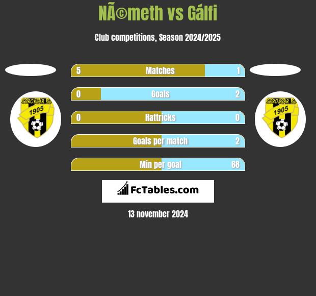 NÃ©meth vs Gálfi h2h player stats