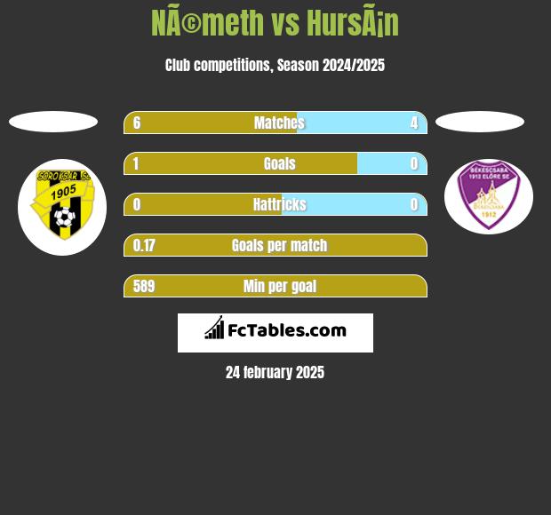 NÃ©meth vs HursÃ¡n h2h player stats