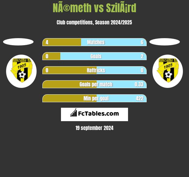 NÃ©meth vs SzilÃ¡rd h2h player stats