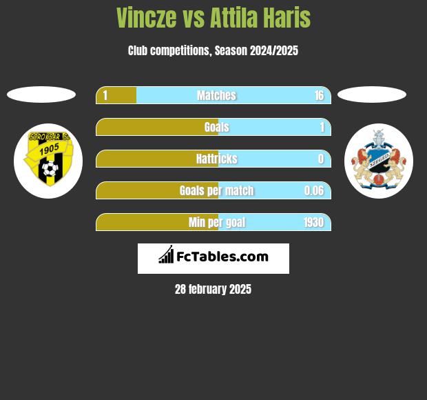 Vincze vs Attila Haris h2h player stats