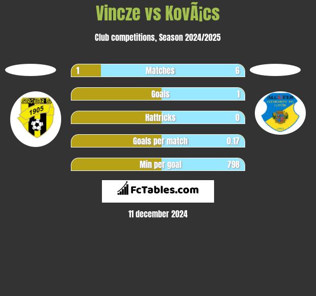 Vincze vs KovÃ¡cs h2h player stats