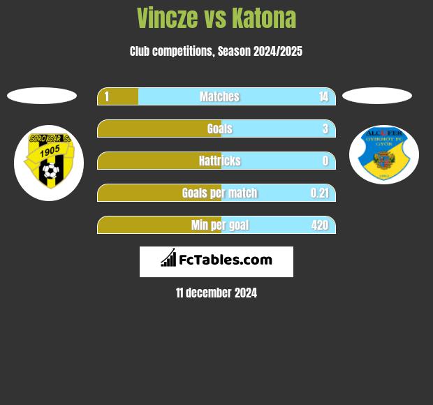 Vincze vs Katona h2h player stats