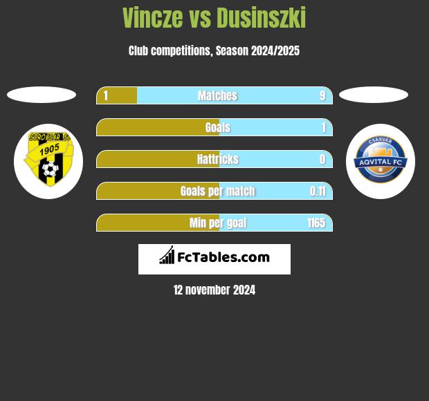 Vincze vs Dusinszki h2h player stats