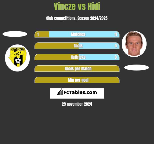 Vincze vs Hidi h2h player stats