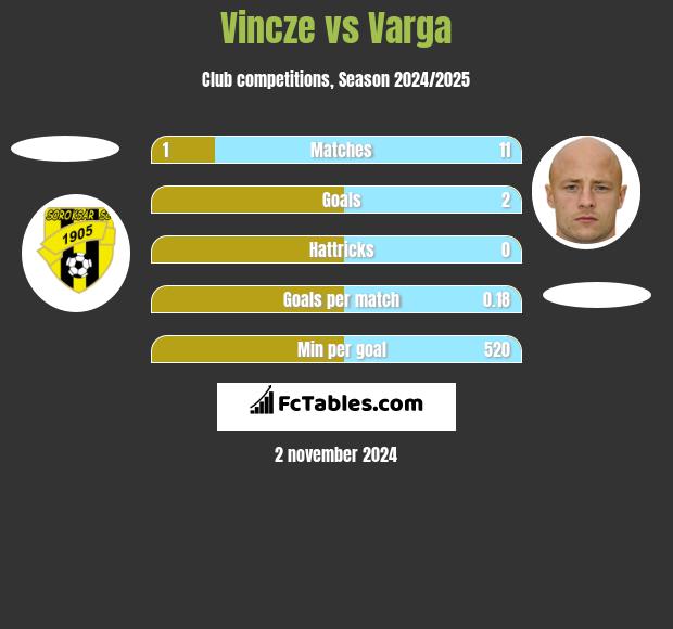 Vincze vs Varga h2h player stats