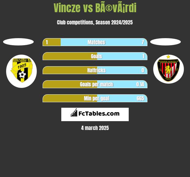 Vincze vs BÃ©vÃ¡rdi h2h player stats