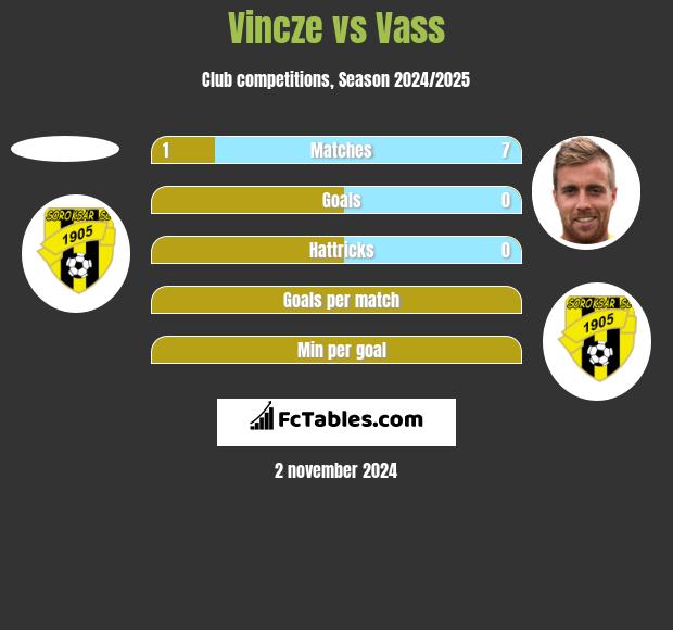 Vincze vs Vass h2h player stats