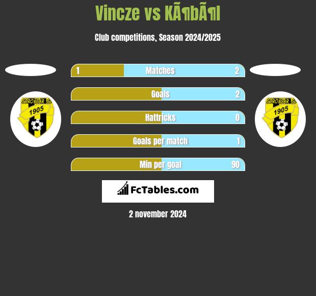 Vincze vs KÃ¶bÃ¶l h2h player stats