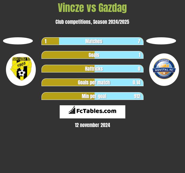 Vincze vs Gazdag h2h player stats