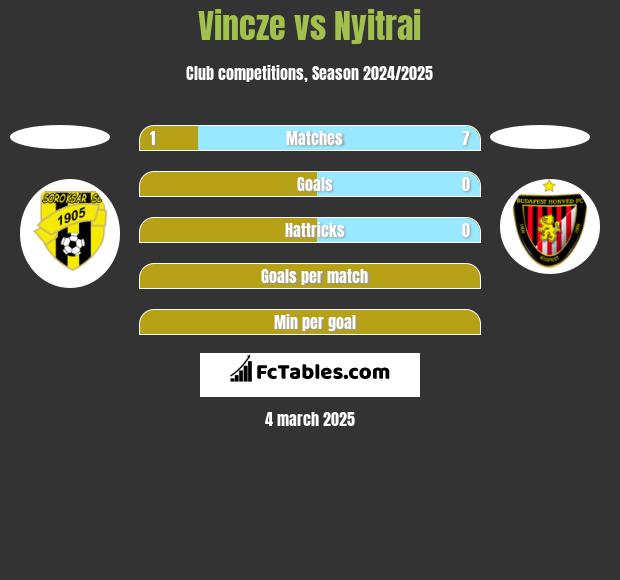 Vincze vs Nyitrai h2h player stats