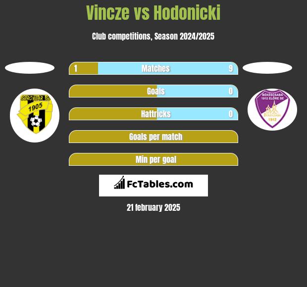 Vincze vs Hodonicki h2h player stats