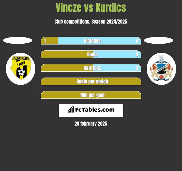 Vincze vs Kurdics h2h player stats