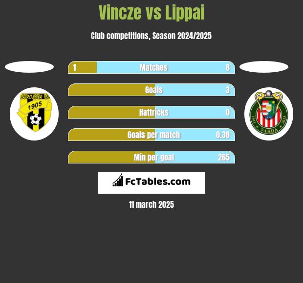 Vincze vs Lippai h2h player stats