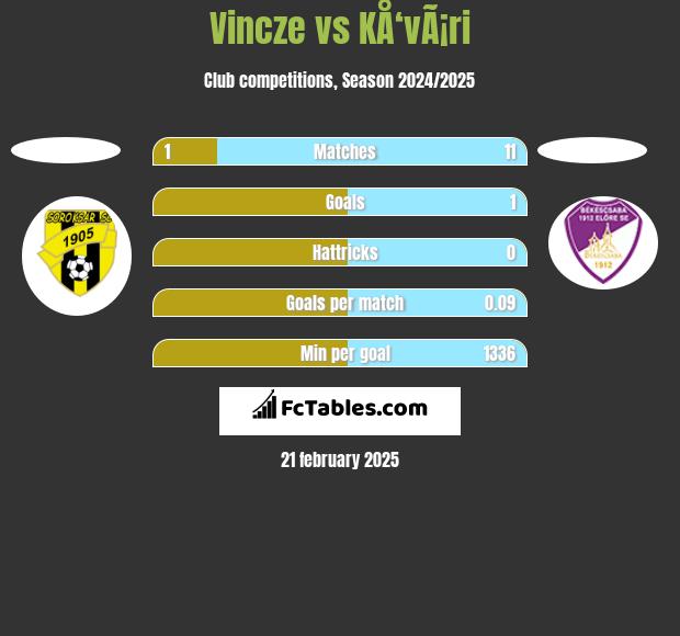 Vincze vs KÅ‘vÃ¡ri h2h player stats