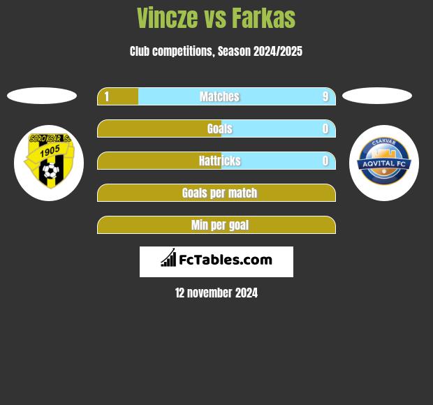 Vincze vs Farkas h2h player stats