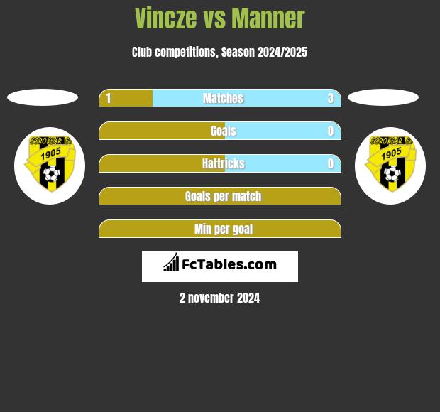 Vincze vs Manner h2h player stats