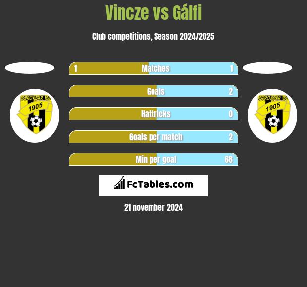 Vincze vs Gálfi h2h player stats