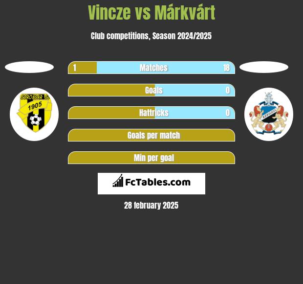 Vincze vs Márkvárt h2h player stats