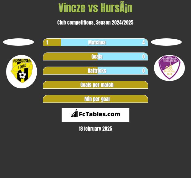 Vincze vs HursÃ¡n h2h player stats