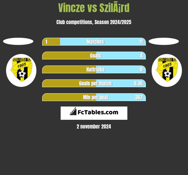 Vincze vs SzilÃ¡rd h2h player stats