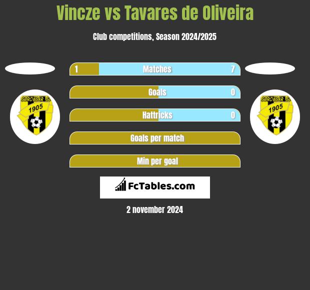 Vincze vs Tavares de Oliveira h2h player stats