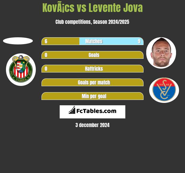 KovÃ¡cs vs Levente Jova h2h player stats