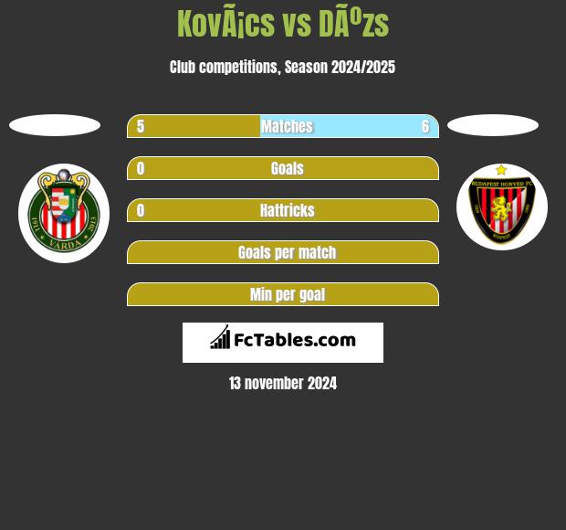 KovÃ¡cs vs DÃºzs h2h player stats