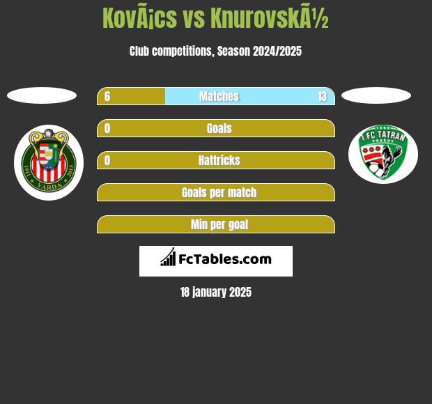 KovÃ¡cs vs KnurovskÃ½ h2h player stats