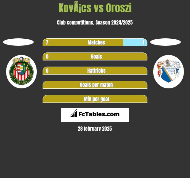 KovÃ¡cs vs Oroszi h2h player stats