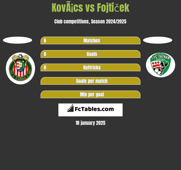 KovÃ¡cs vs Fojtíček h2h player stats