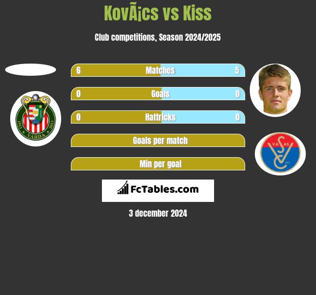 KovÃ¡cs vs Kiss h2h player stats