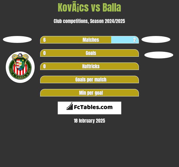 KovÃ¡cs vs Balla h2h player stats