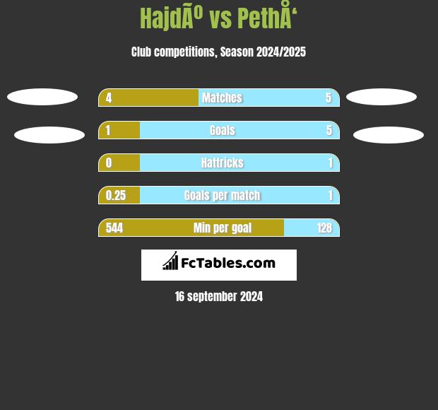 HajdÃº vs PethÅ‘ h2h player stats