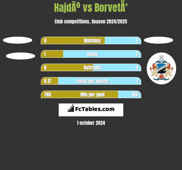 HajdÃº vs BorvetÅ‘ h2h player stats