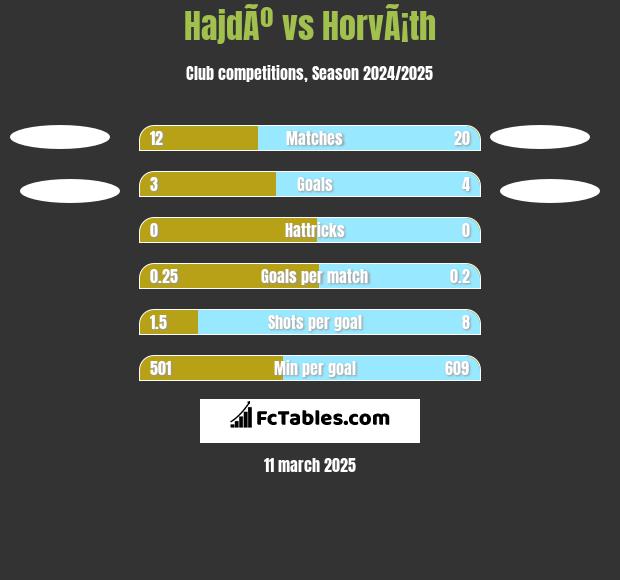 HajdÃº vs HorvÃ¡th h2h player stats