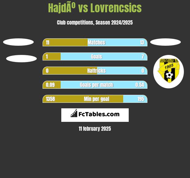 HajdÃº vs Lovrencsics h2h player stats