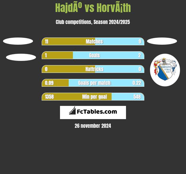 HajdÃº vs HorvÃ¡th h2h player stats