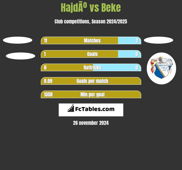 HajdÃº vs Beke h2h player stats