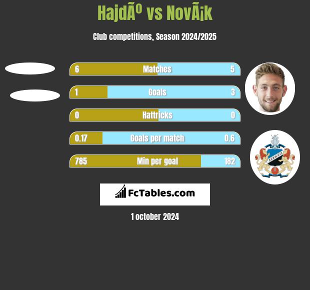 HajdÃº vs NovÃ¡k h2h player stats