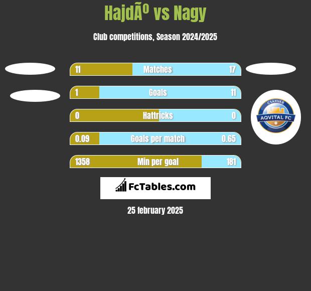 HajdÃº vs Nagy h2h player stats