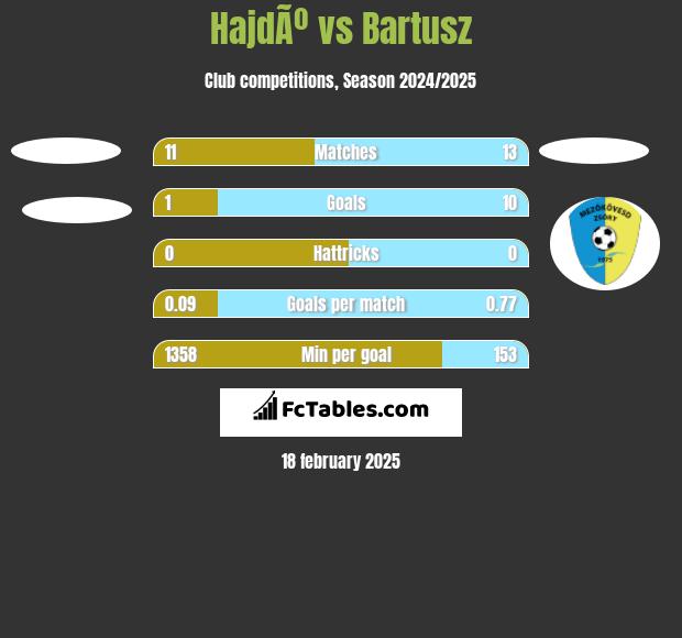 HajdÃº vs Bartusz h2h player stats