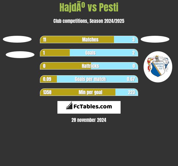 HajdÃº vs Pesti h2h player stats