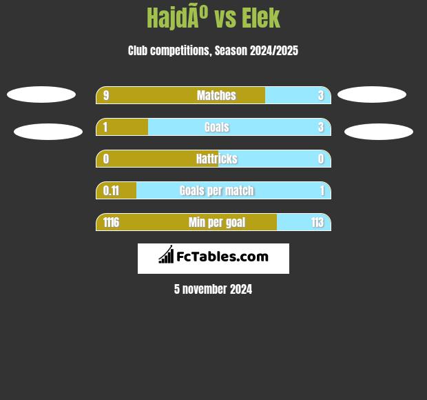 HajdÃº vs Elek h2h player stats