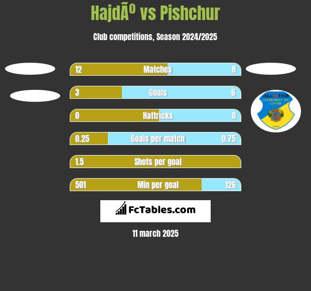 HajdÃº vs Pishchur h2h player stats