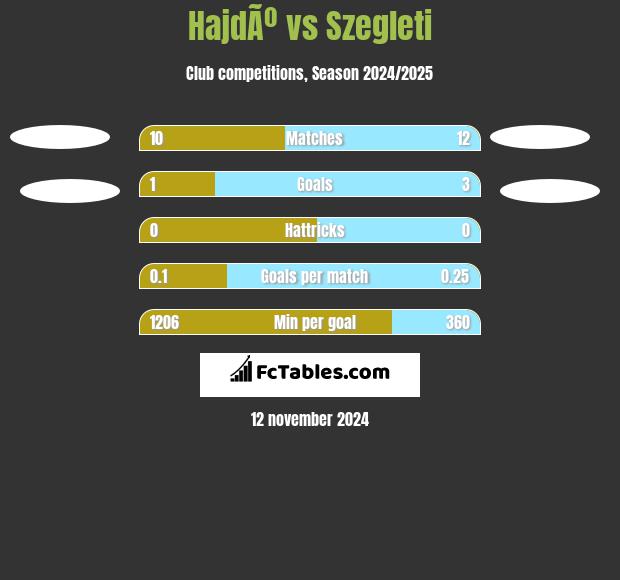 HajdÃº vs Szegleti h2h player stats