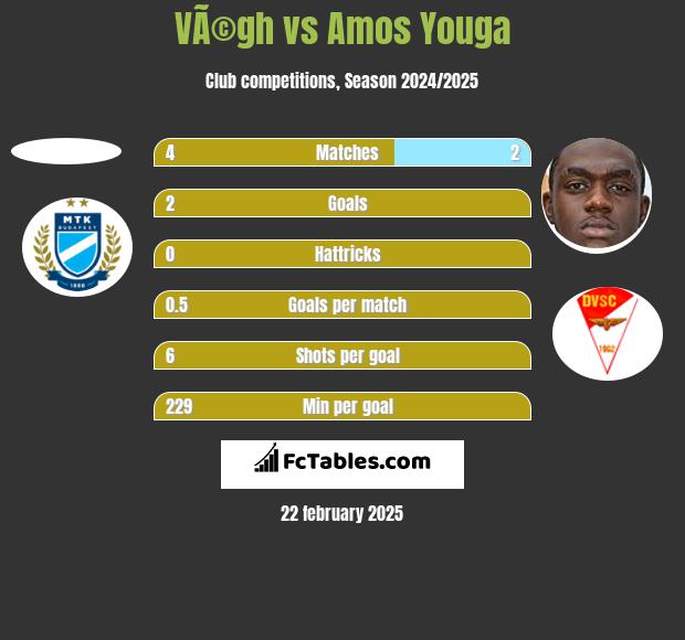 VÃ©gh vs Amos Youga h2h player stats