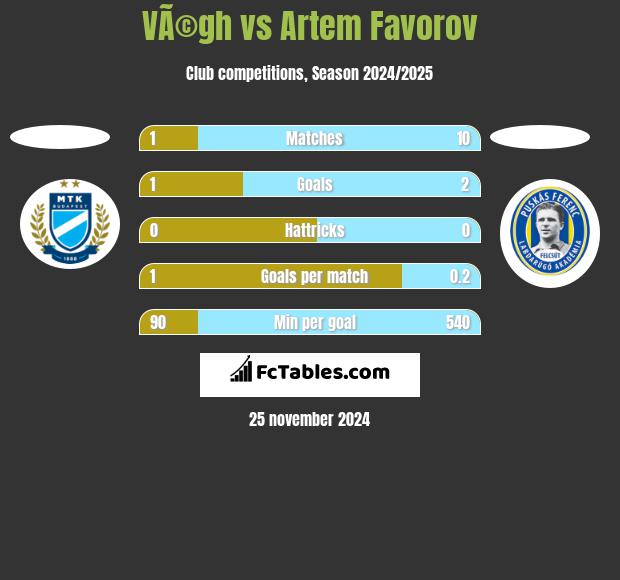 VÃ©gh vs Artem Favorov h2h player stats