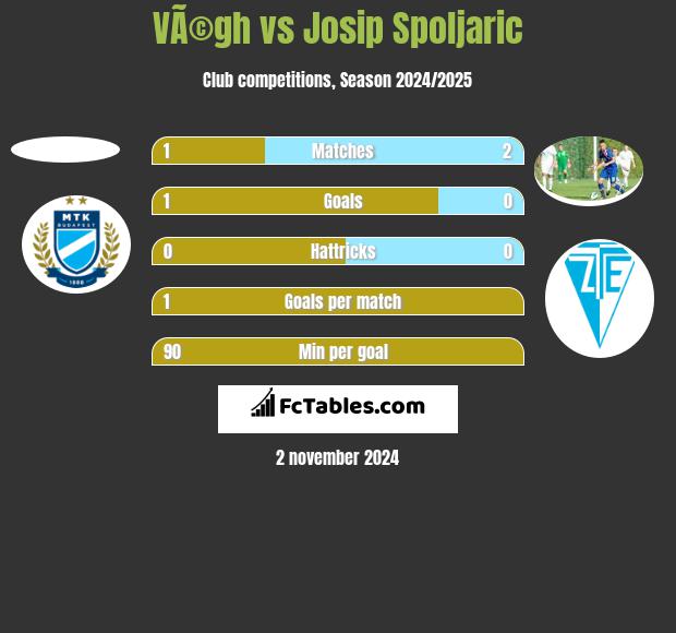 VÃ©gh vs Josip Spoljaric h2h player stats