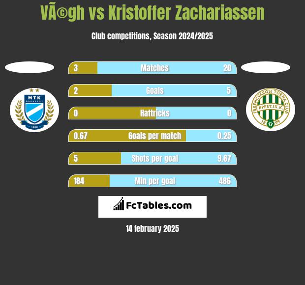 VÃ©gh vs Kristoffer Zachariassen h2h player stats