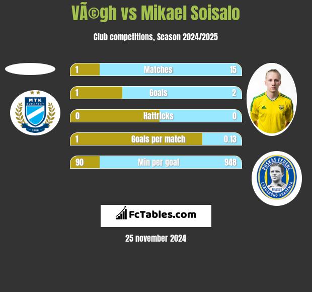 VÃ©gh vs Mikael Soisalo h2h player stats